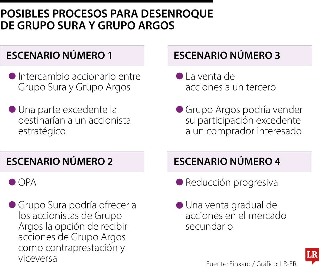 ¿Qué mecanismos pueden usar Grupo Argos y Grupo Sura para hacer la transacción?