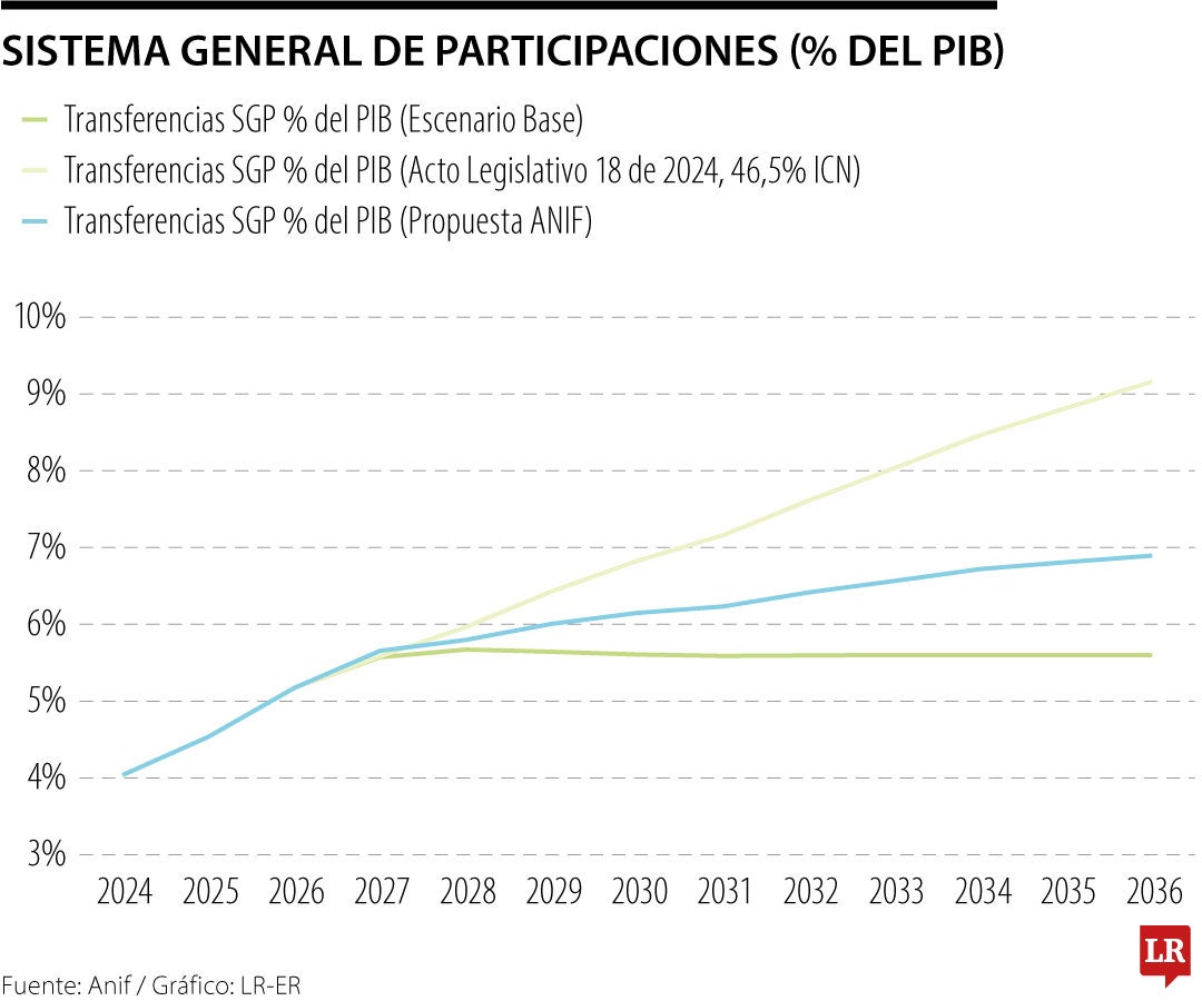 Propuesta de reforma al Sistema General de Participaciones