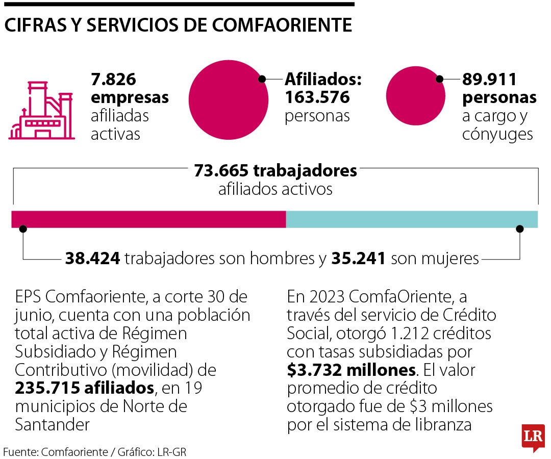 Cifras y servicios de Comfaoriente