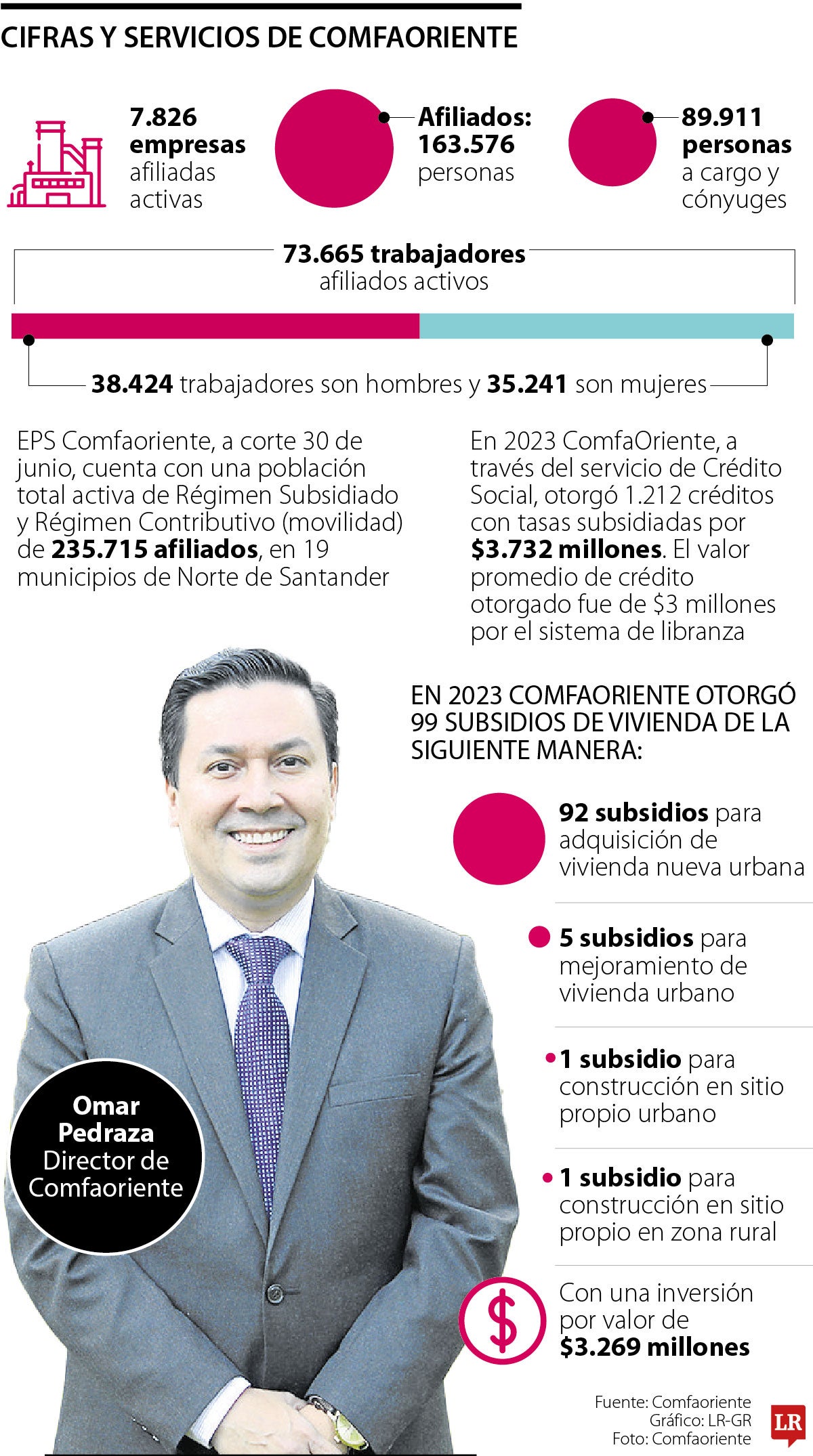 Cifras y servicios de Comfaoriente