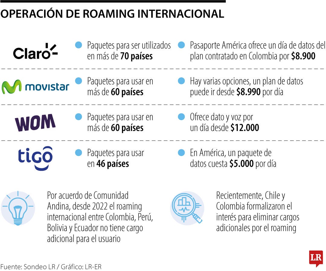 Operación de Roaming Internacional en Colombia.