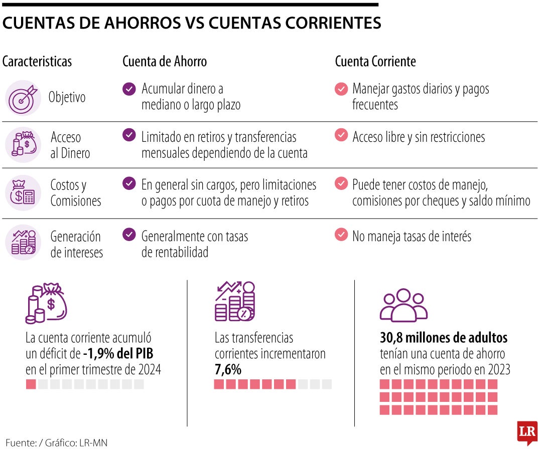 Cuentas de ahorros vs cuentas corrientes