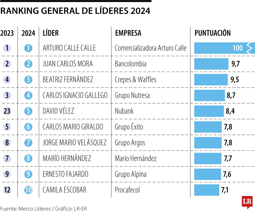 Líderes empresariales con mejor reputación en Colombia.