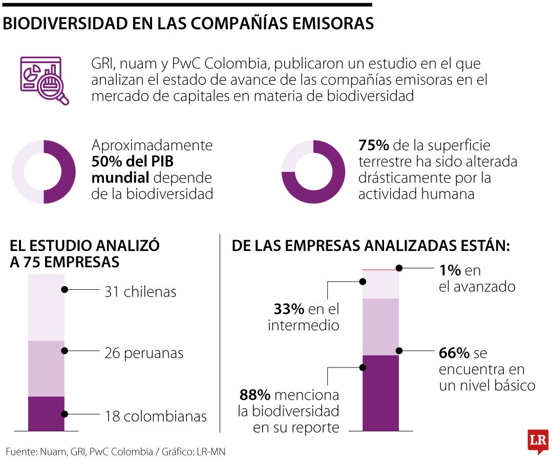 Nuam analizó los avances de madurez en biodiversidad de los emisores colombianos