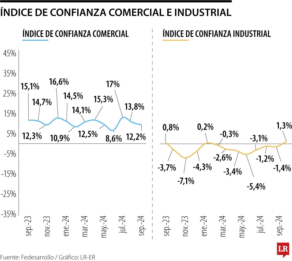 Confianza Comercial e Industrial de Fedesarrollo