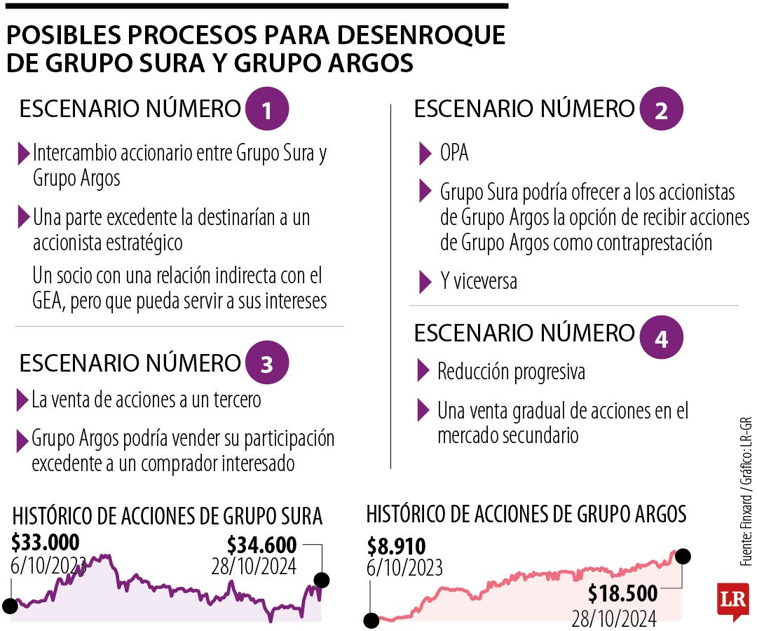 Los mecanismos que pueden usar Grupo Argos y Grupo Sura para hacer el desenroque