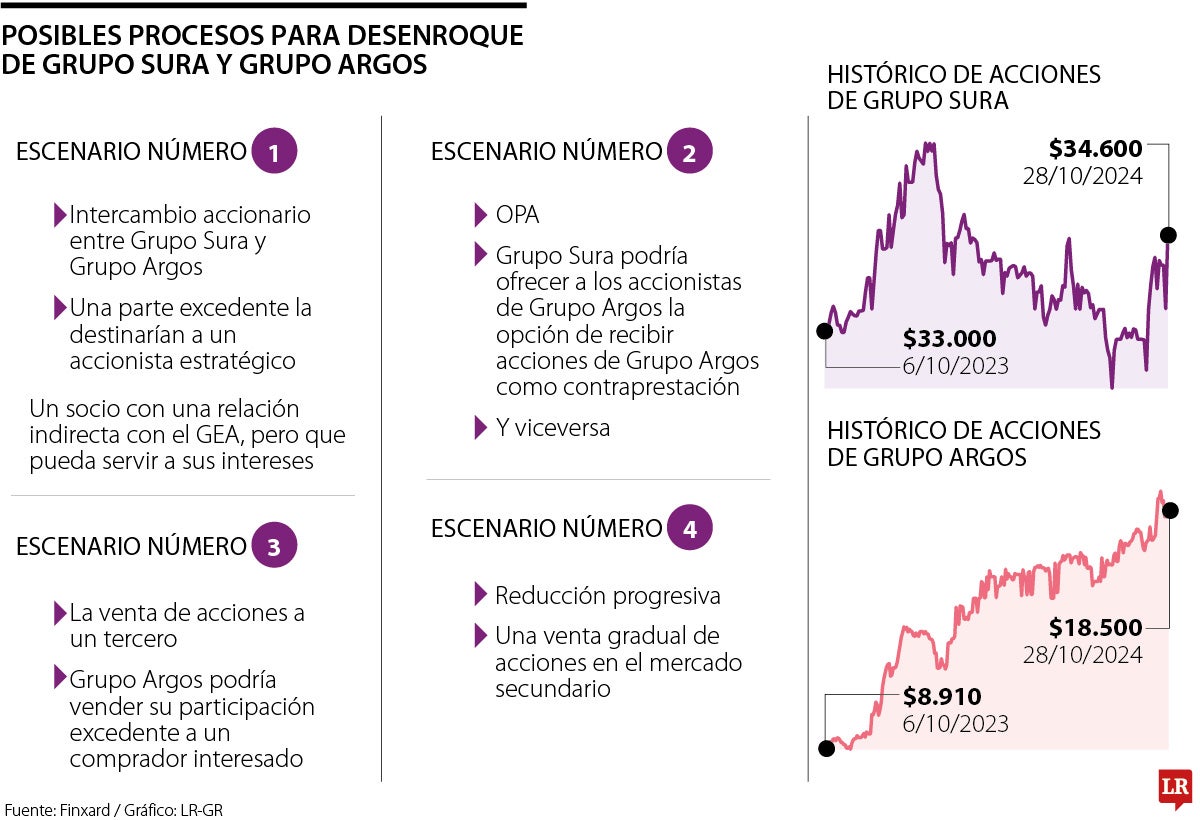Los mecanismos que pueden usar Grupo Argos y Grupo Sura para hacer el desenroque