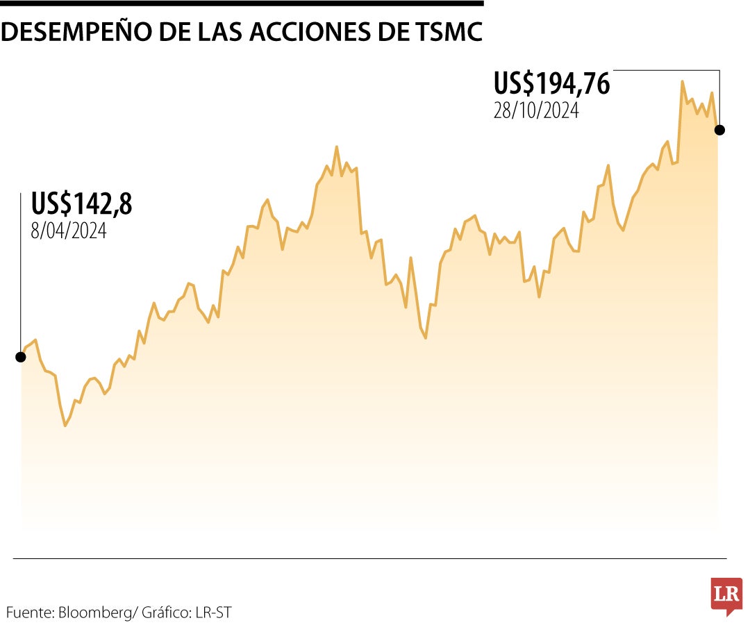 Acciones de Tsmc