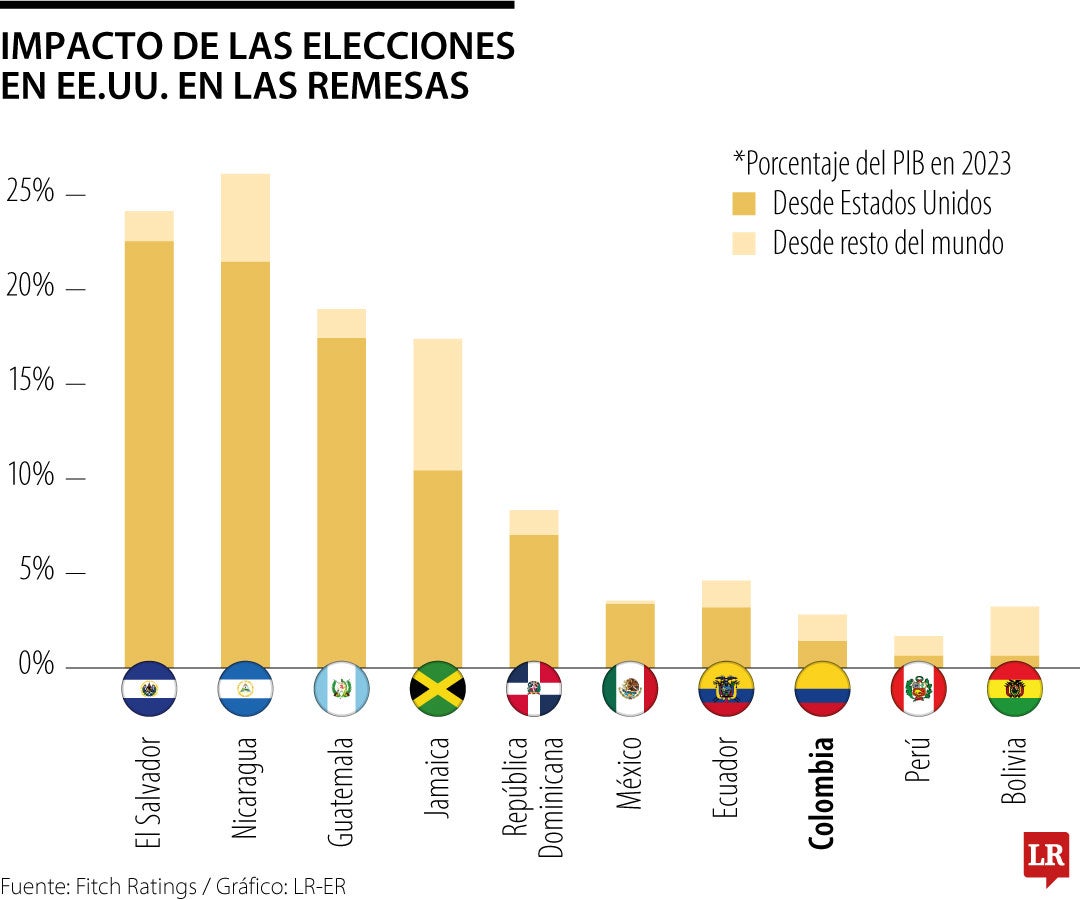 Mayores receptores de remesas desde EE.UU.