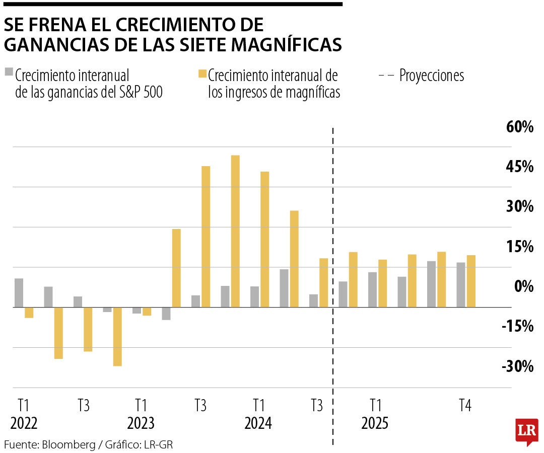 Ganancias de las siete magníficas