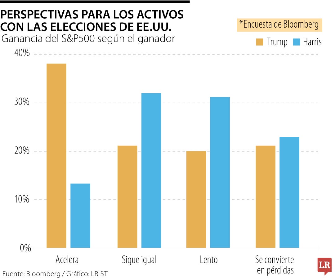 Perspectivas de ganancias después de las presidenciales