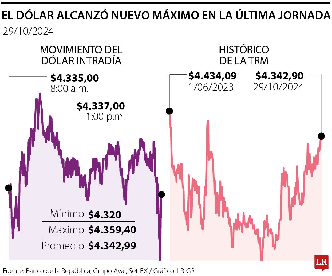 Datos en Estados Unidos y factores locales pueden llevar al dólar a romper los $4.400