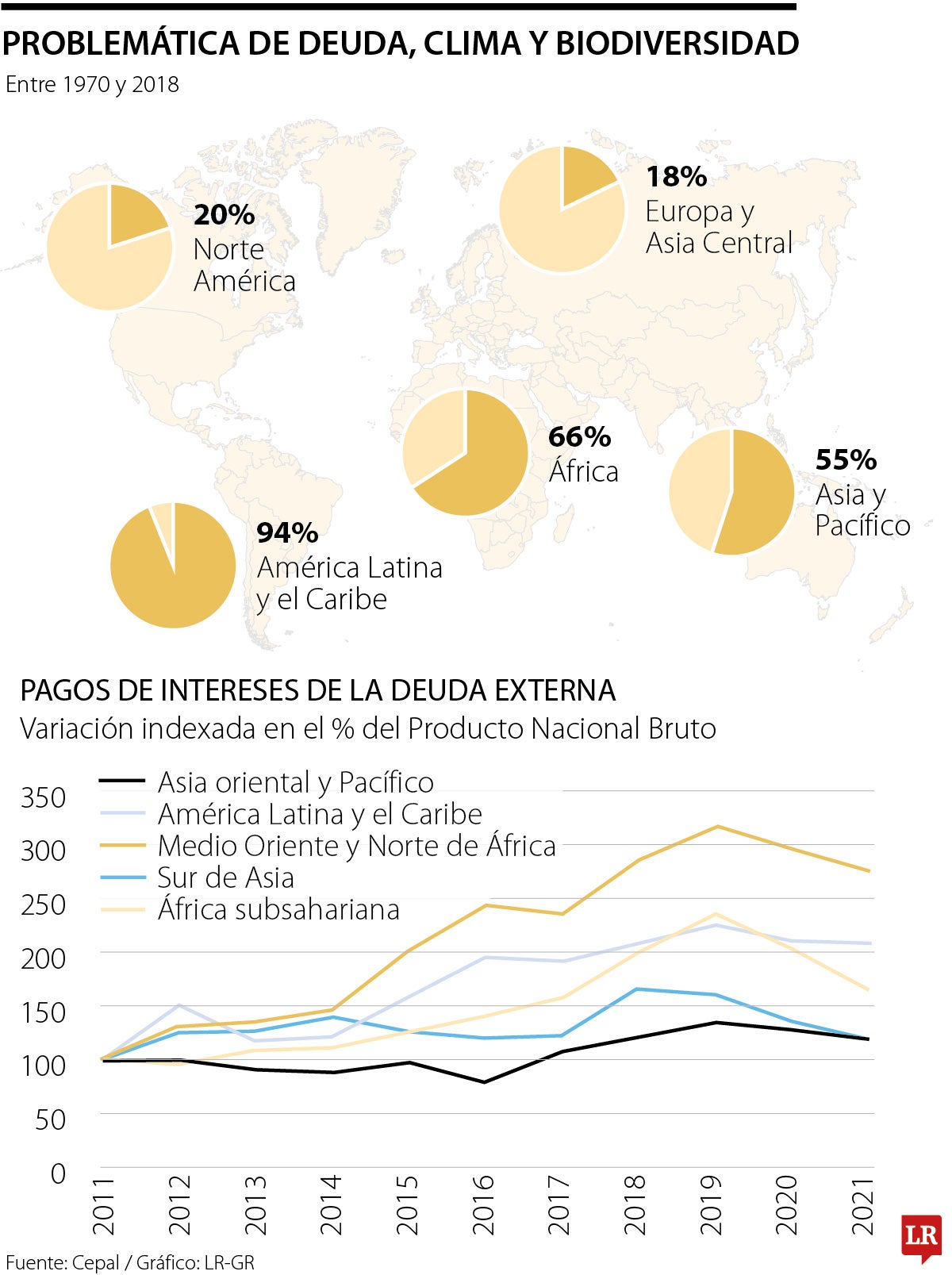 Perspectivas ambientales de la Cepal