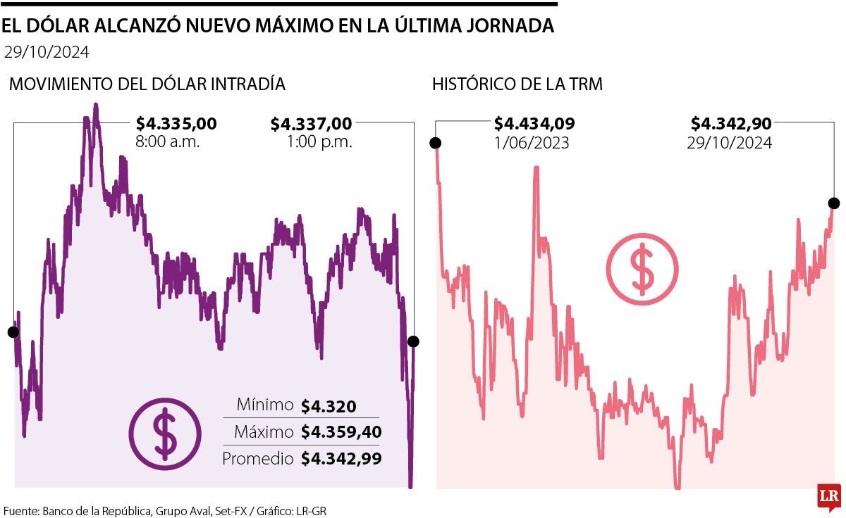 Datos en Estados Unidos y factores locales pueden llevar al dólar a romper los $4.400