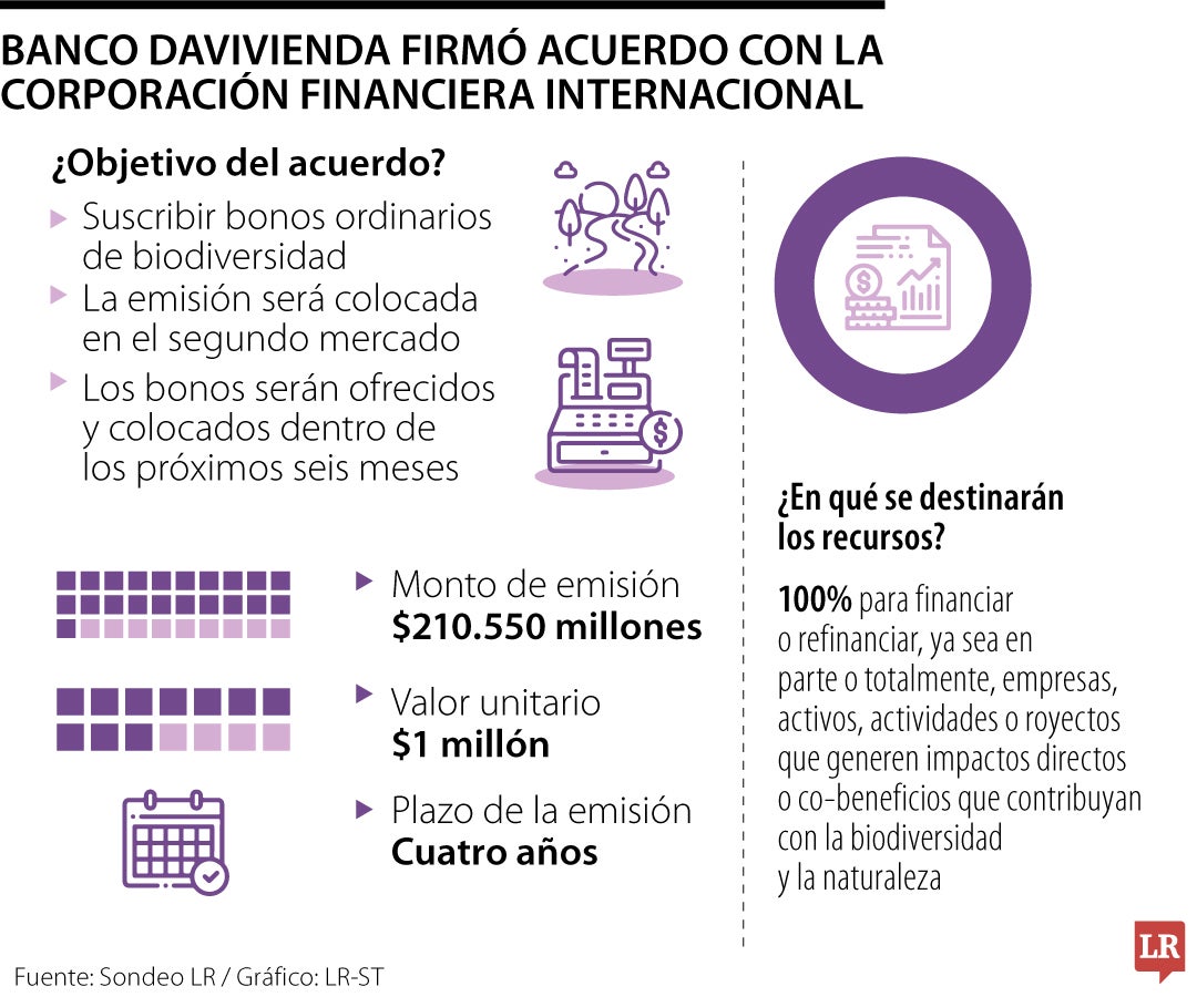 Banco Davivienda firmó acuerdo con la Corporación Financiera Internacional