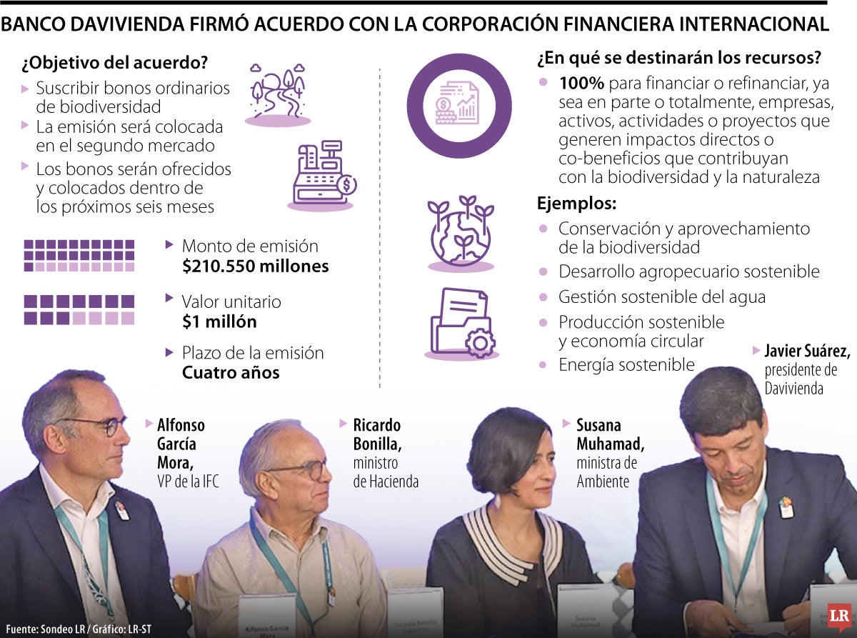 Banco Davivienda firmó acuerdo con la Corporación Financiera Internacional