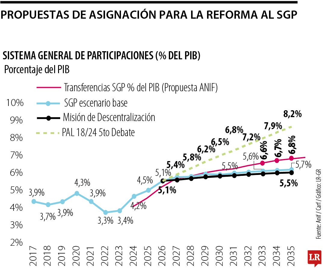 En caso de aprobarse la propuesta original de reforma al SGP, 8,2% del PIB representarían los ingresos corrientes.