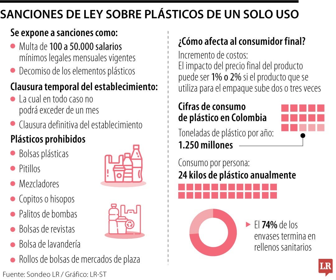 Las sanciones para las empresas que usen el plástico de un solo uso