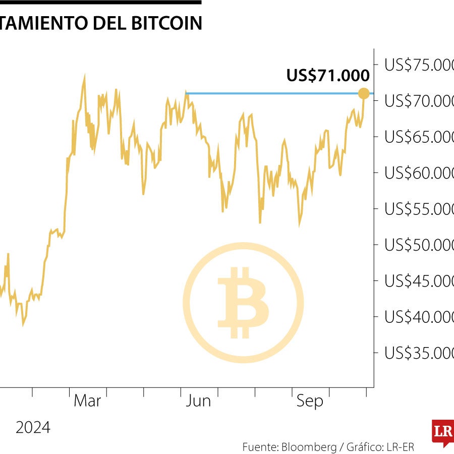 Bitcoin supera los US$71.000 por primera vez desde junio a una semana ...