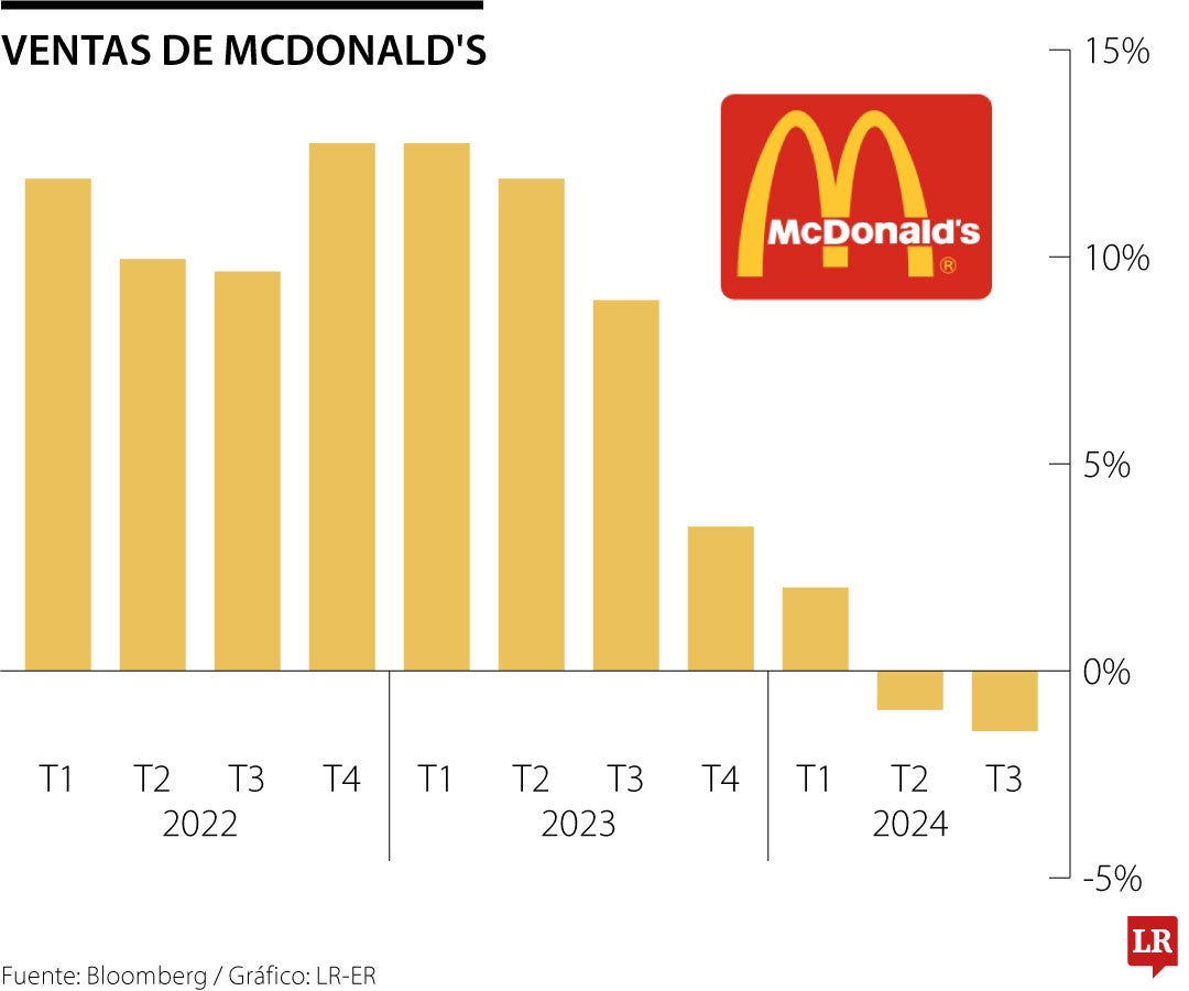 Ventas de McDonald´s