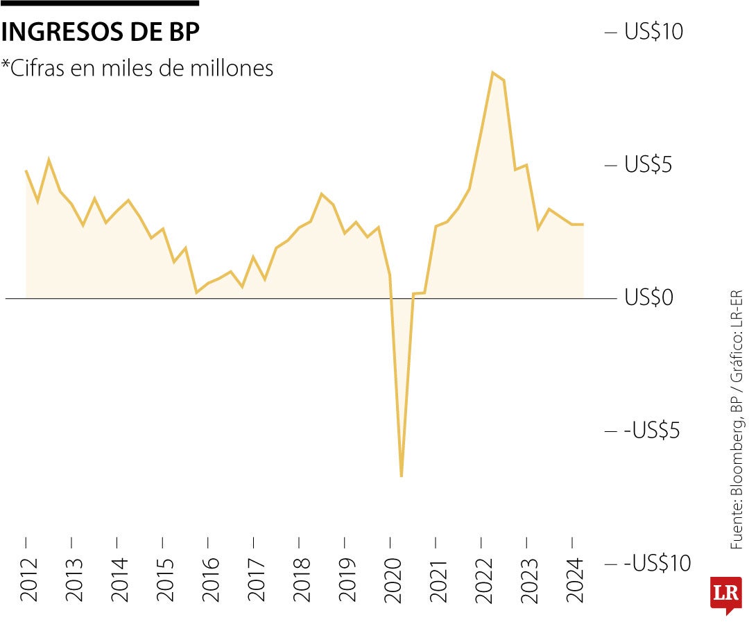 Ingresos de BP