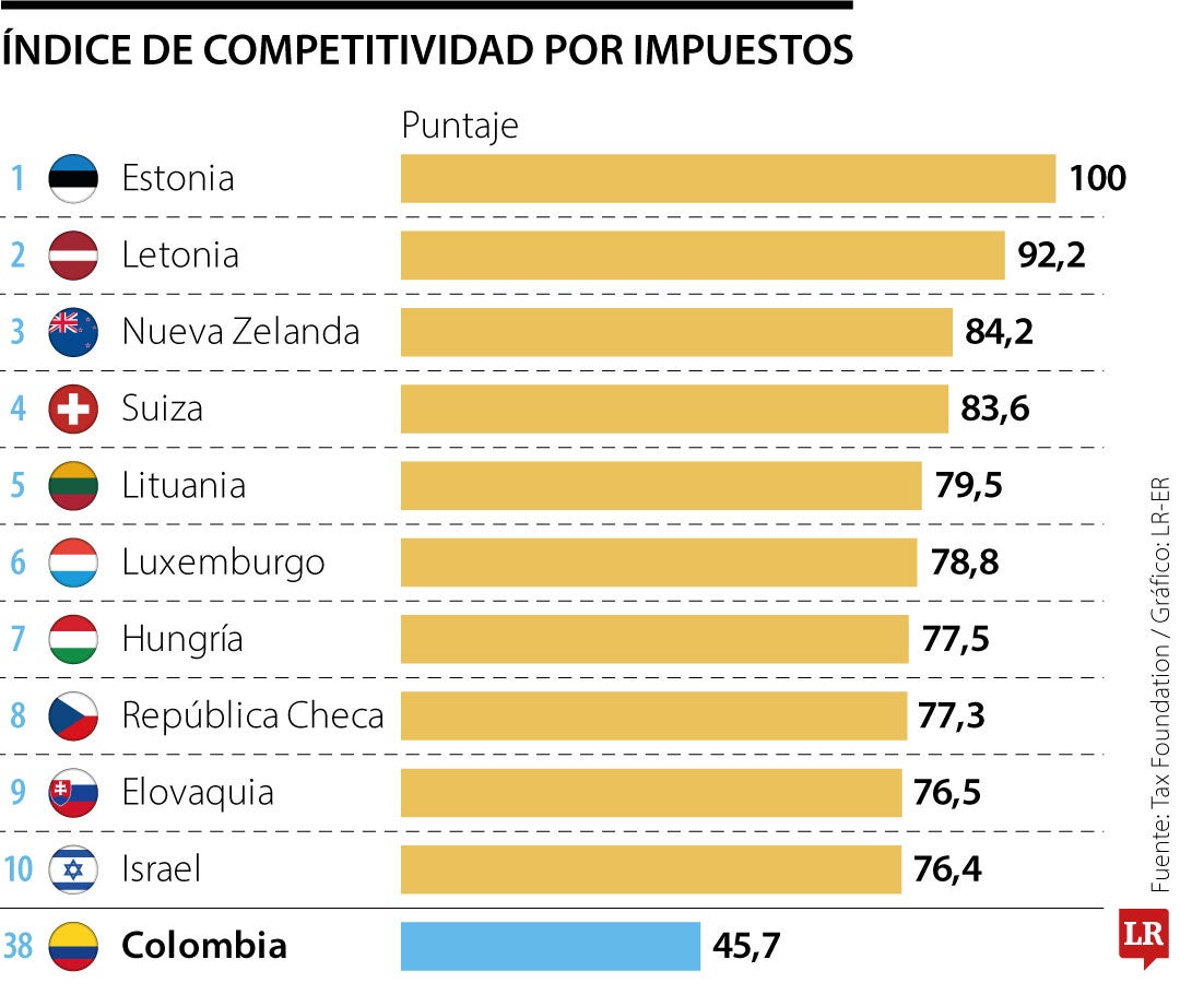 índice de competitividad fiscal internacional