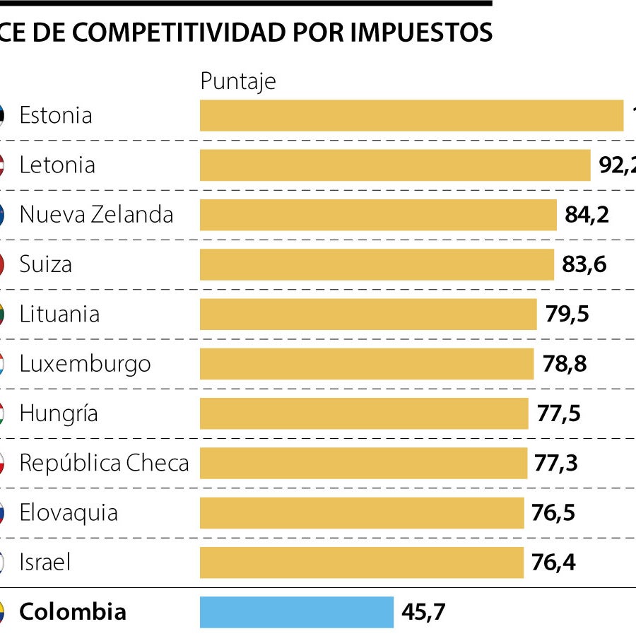 Colombia ocupa el último lugar en ranking de competitividad fiscal ...