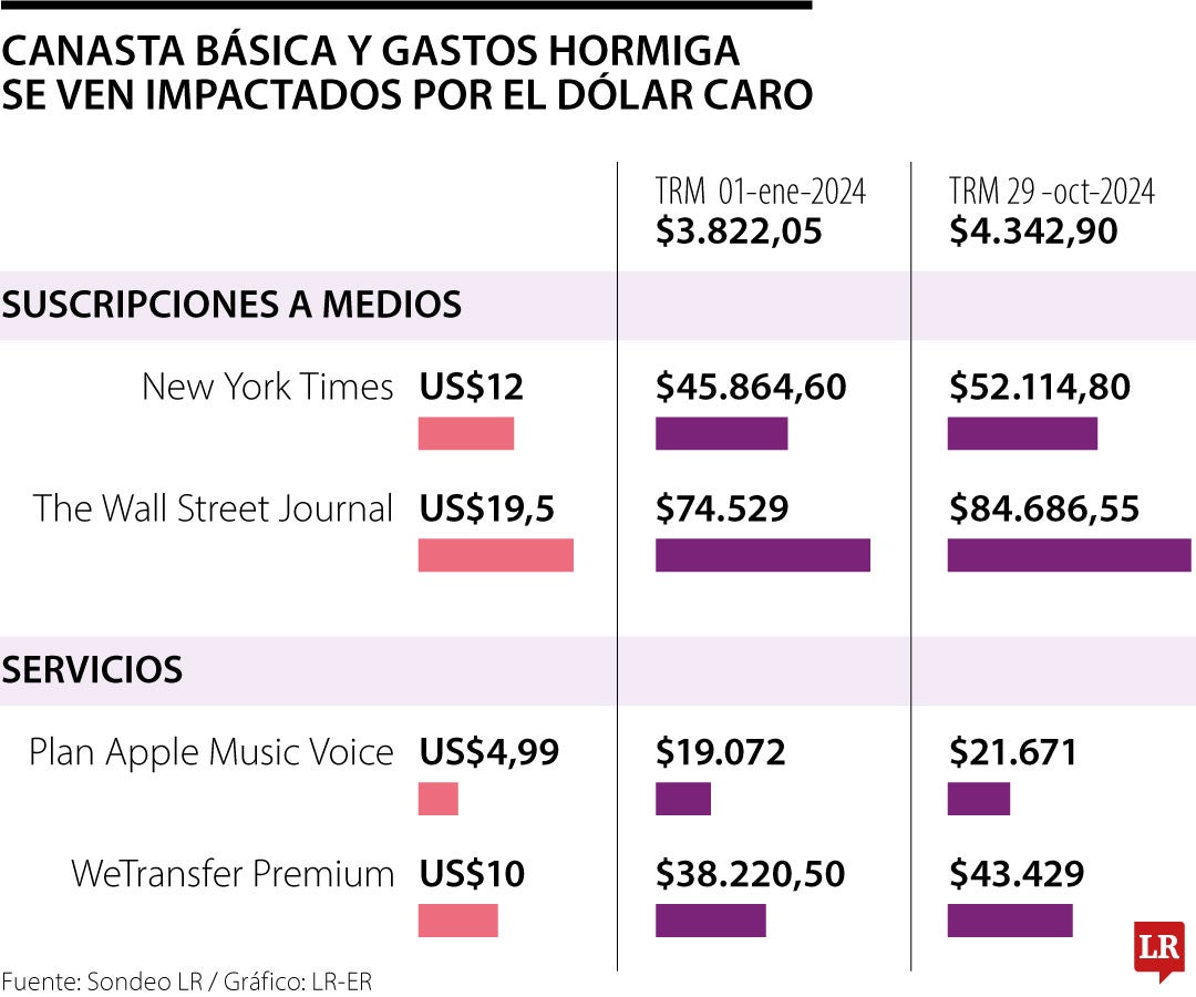 La canasta básica y los gastos hormiga se encarecen con la tendencia al alza del dólar