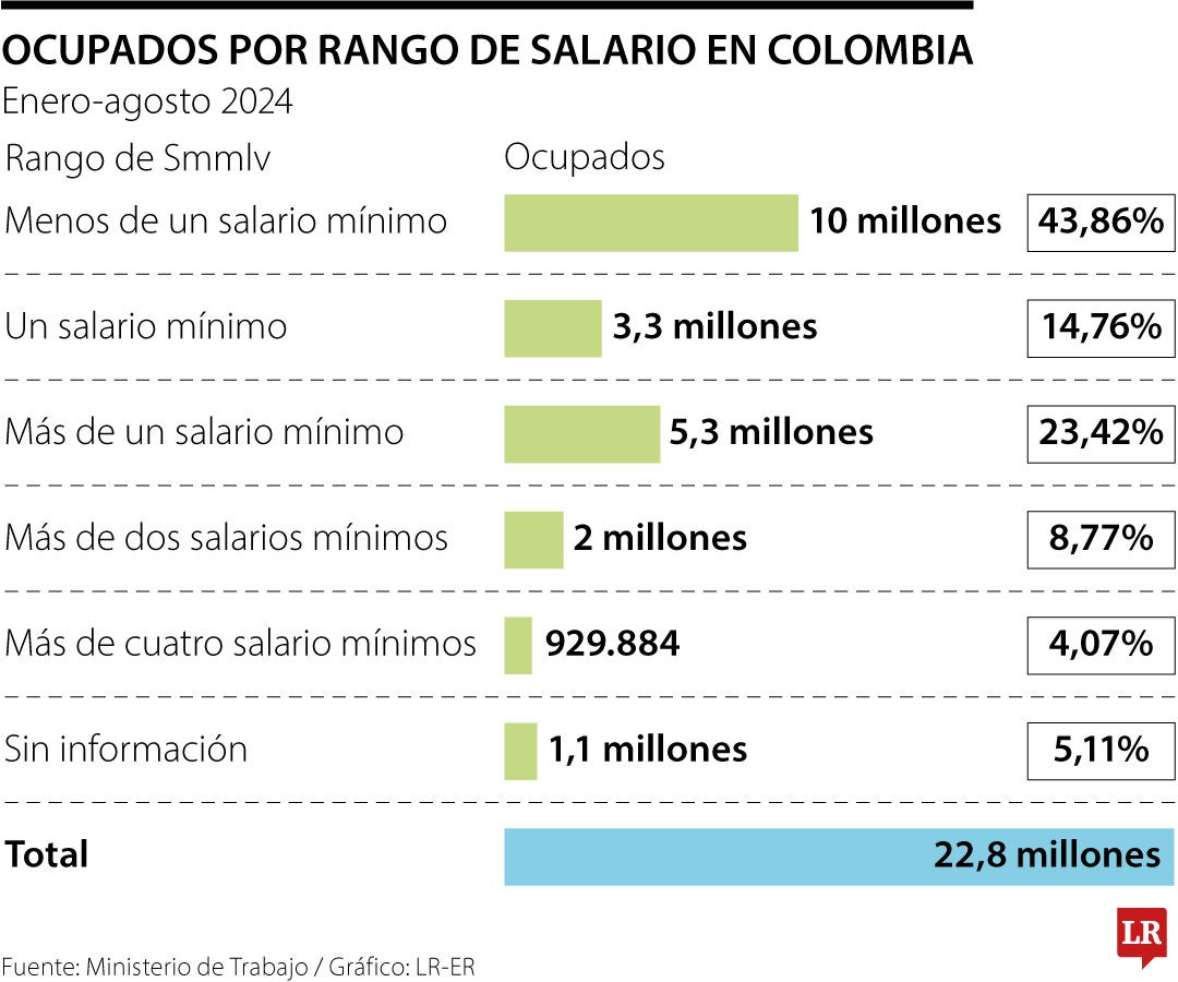 Cuántos colombianos ganan un salario mínimo en 2023