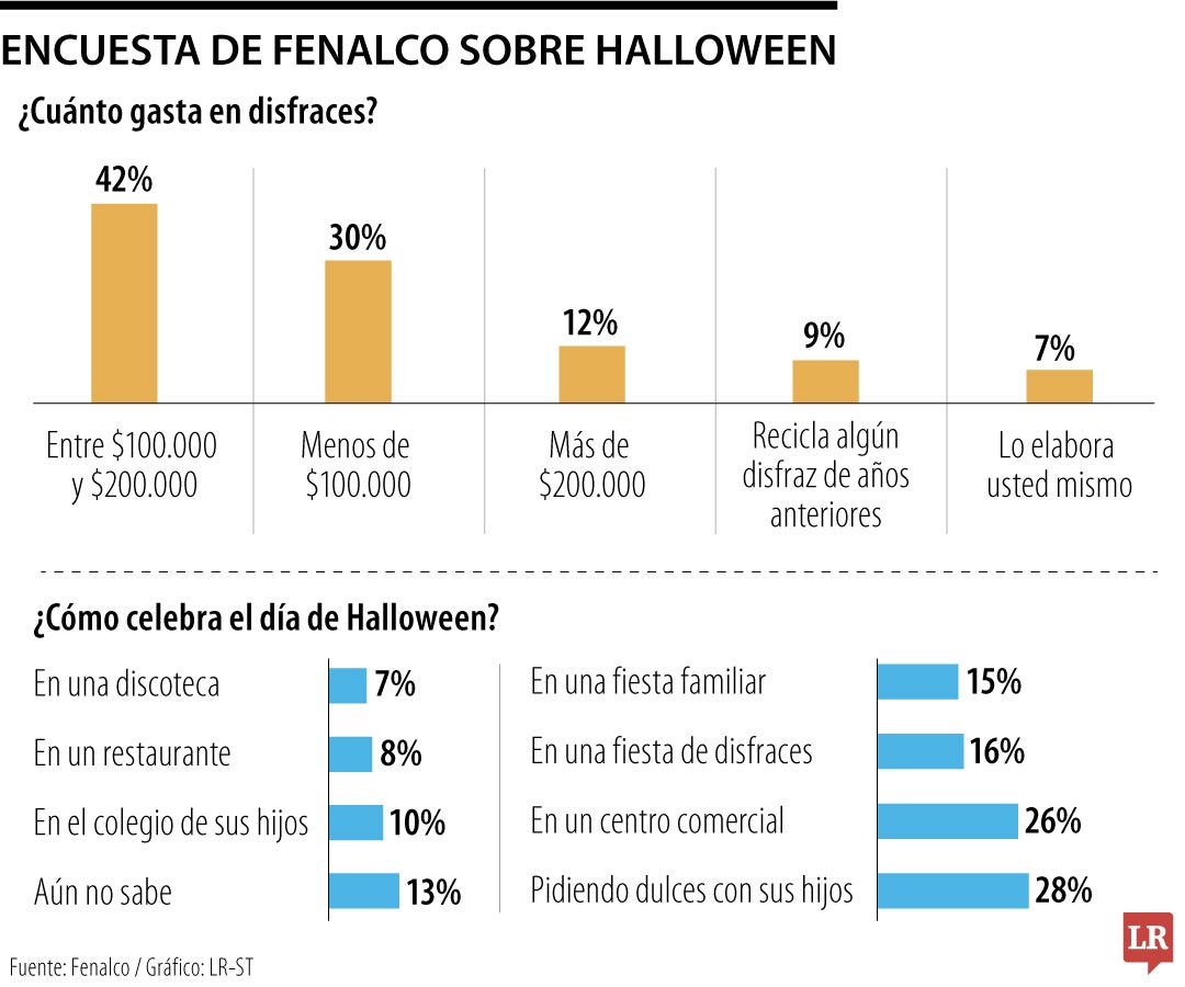 Principales cifras de estudio de halloween hecho por Fenalco