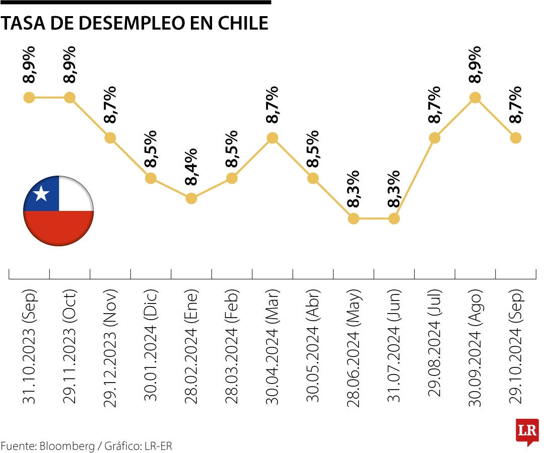 Tasa de desempleo en Chile