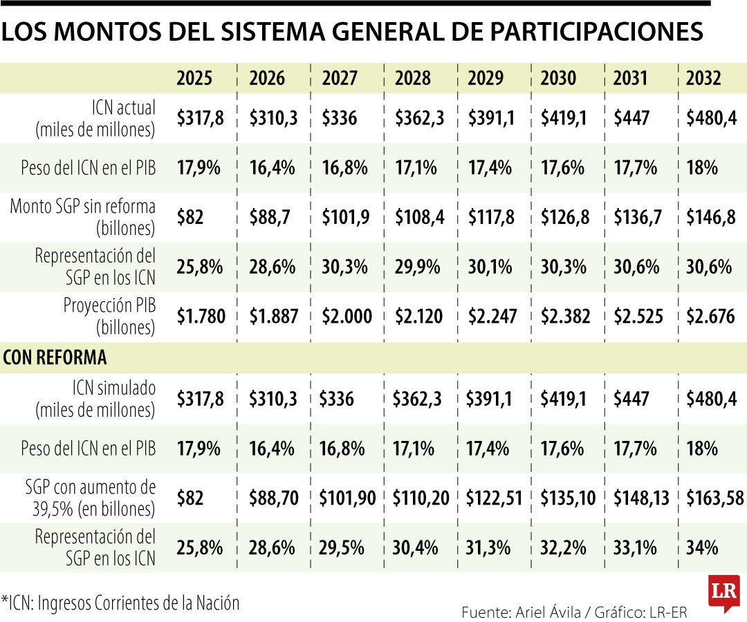 Montos del Sistema General de Participaciones con ajuste en la reforma