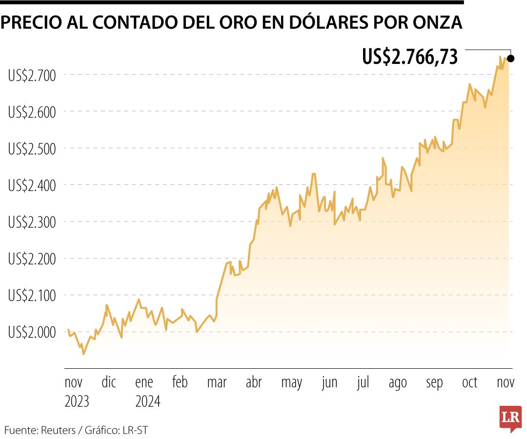 Precio al contado del oro