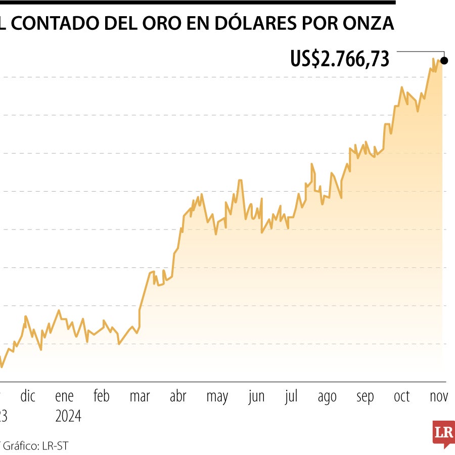 El oro alcanza nuevo récord con la atención puesta en las elecciones y ...