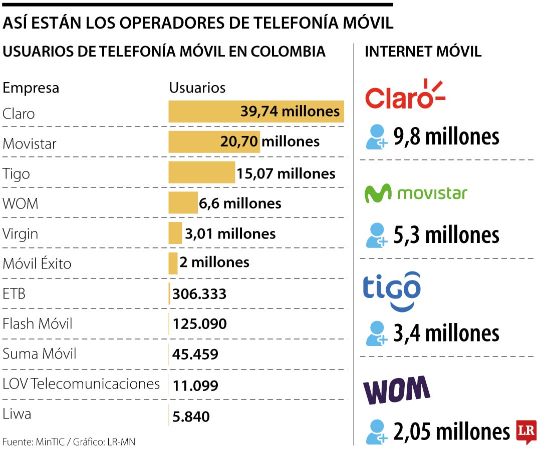 Así está la cantidad de usuarios por operadores de telecomunicaciones