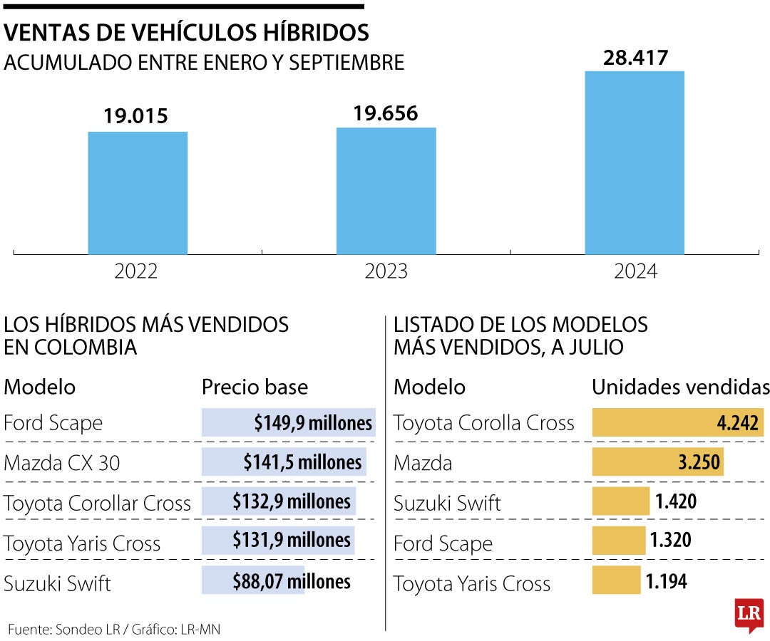 Panorama de las ventas de vehículos híbridos en Colombia.