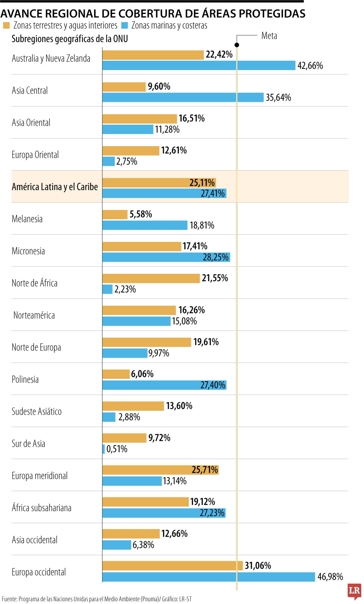 Áreas biodiversas protegidas