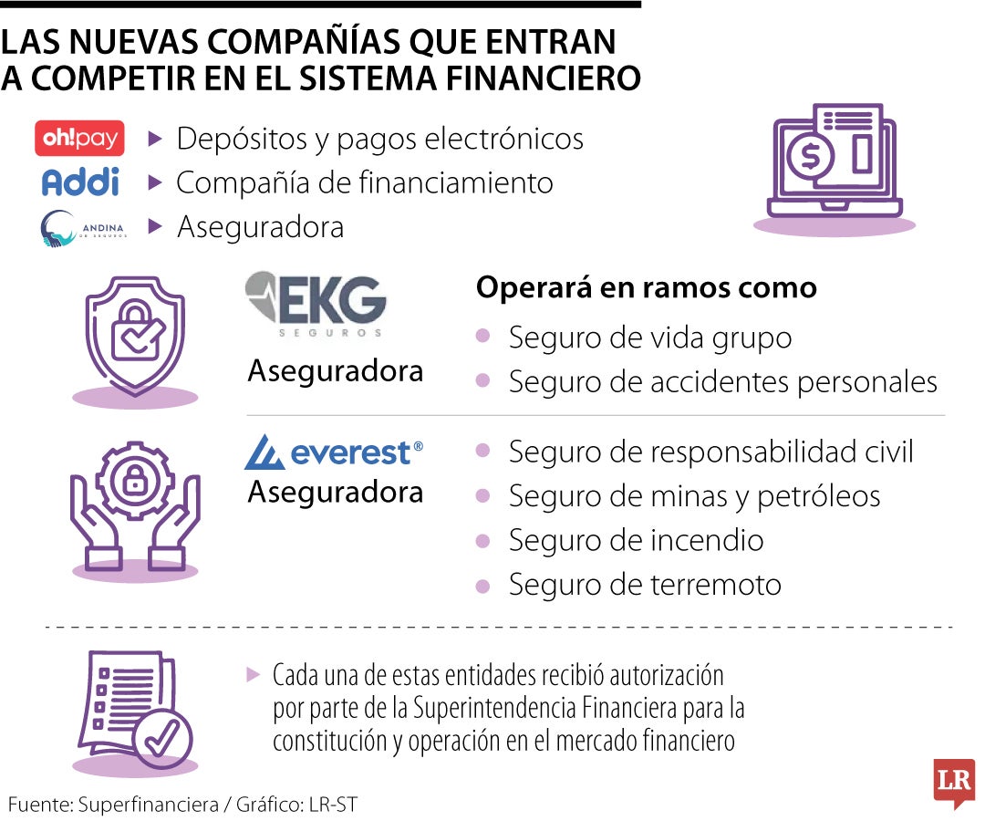 Las nuevas compañías que entran a competir en el sistema financiero