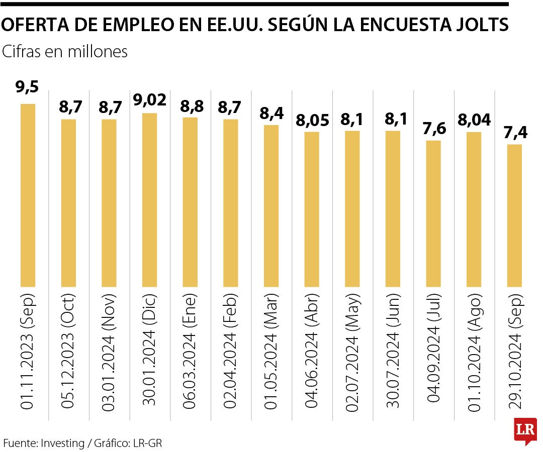 Oferta de empleo en EE.UU. según encuesta Jolts