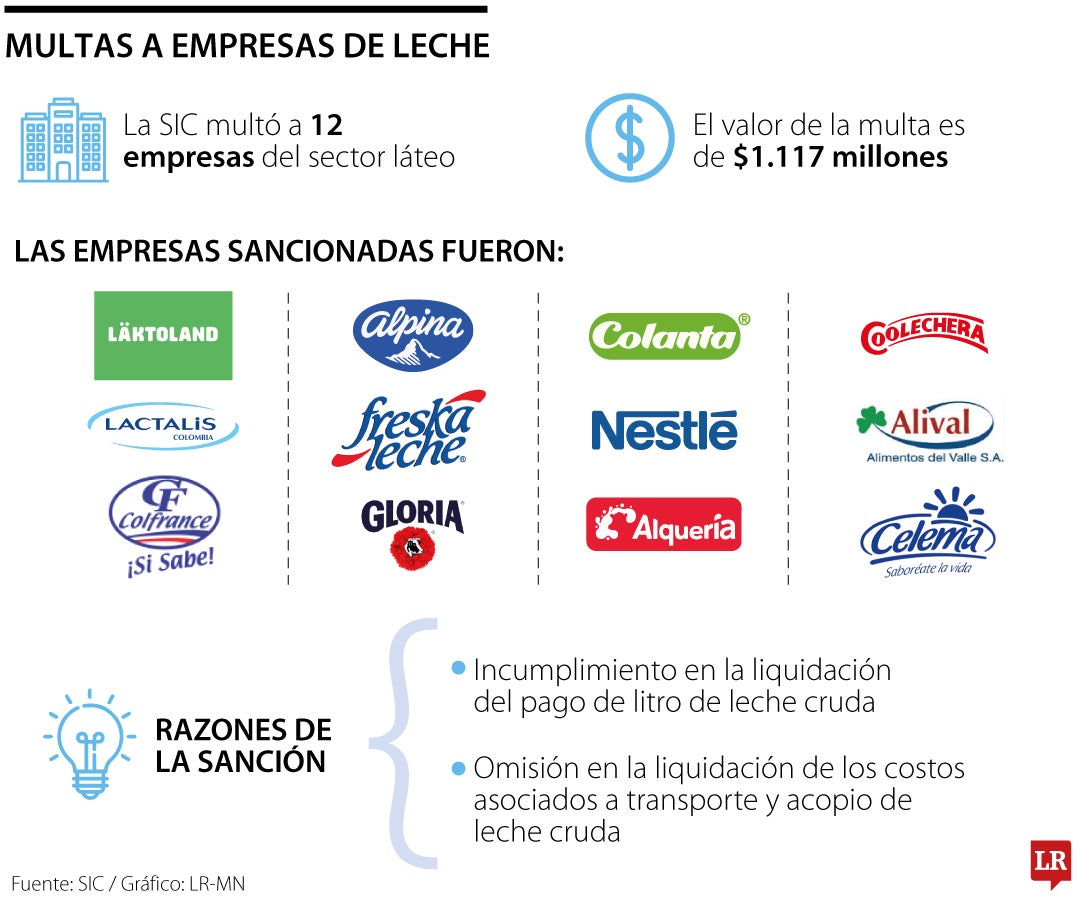 Multa de la Superindustria a empresas de leche.