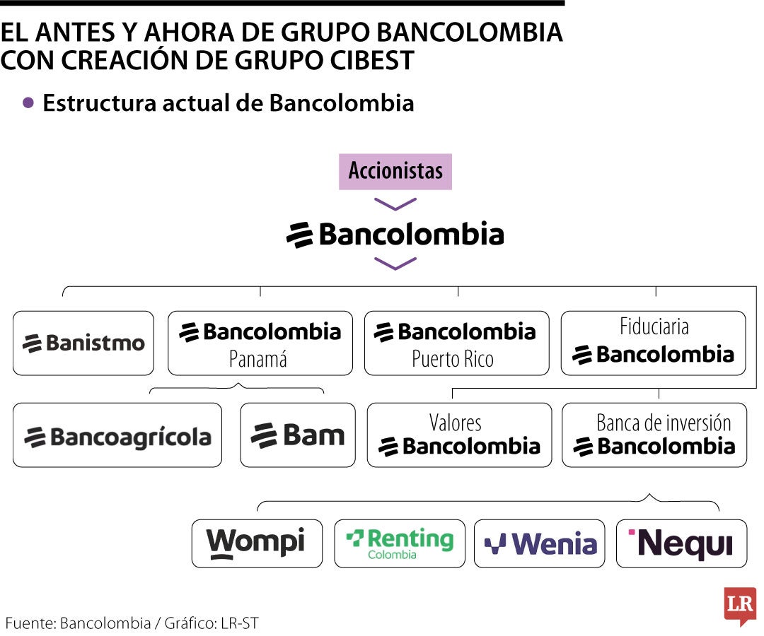 Bancolombia crea Grupo Cibest, holding que agrupará los negocios de todas sus entidades