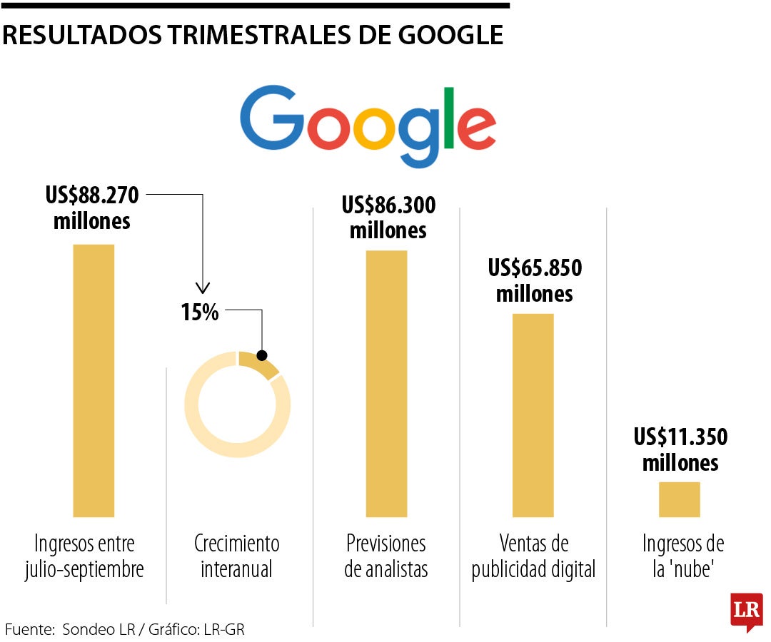 Resultados trimestrales de Google