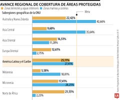 Avance regional de cobertura de áreas protegidas Avance regional de cobertura de áreas protegidas
