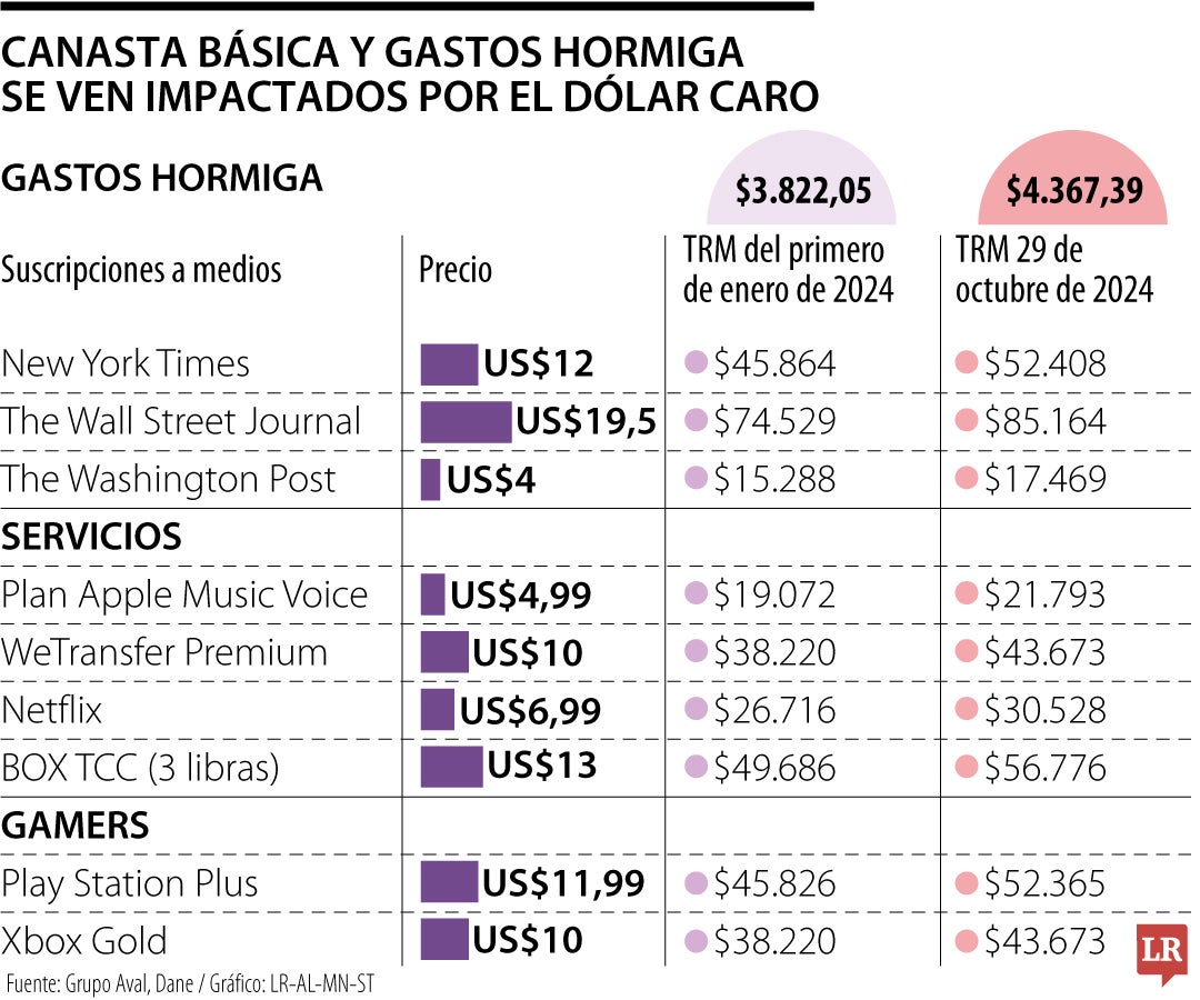 Gastos hormiga están 14% más caros que en enero por alza del dólar