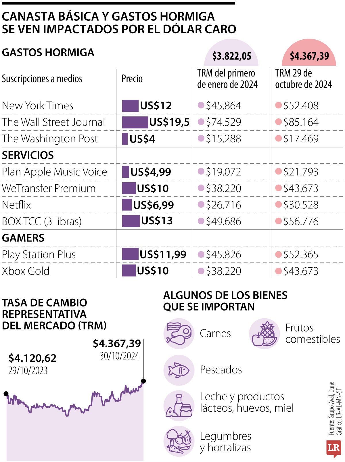 Gastos hormiga están 14% más caros que en enero por alza del dólar