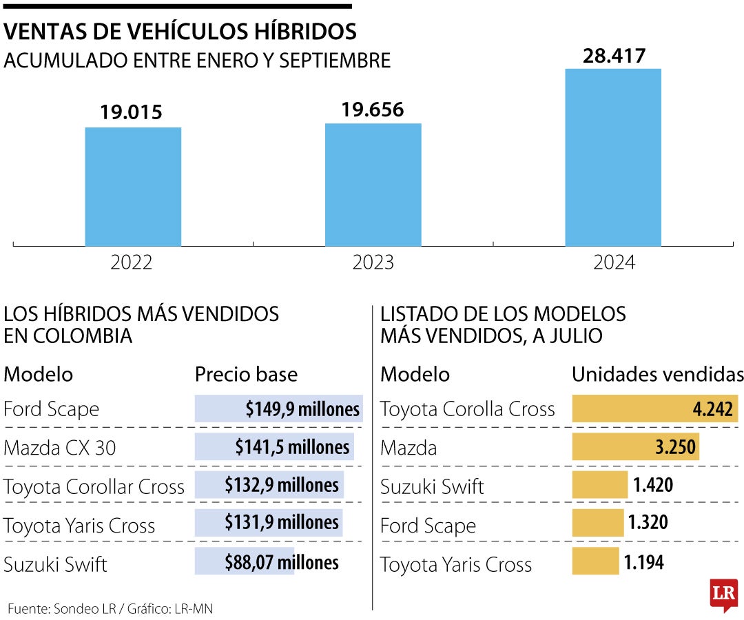 Cifras de vehículos híbridos.