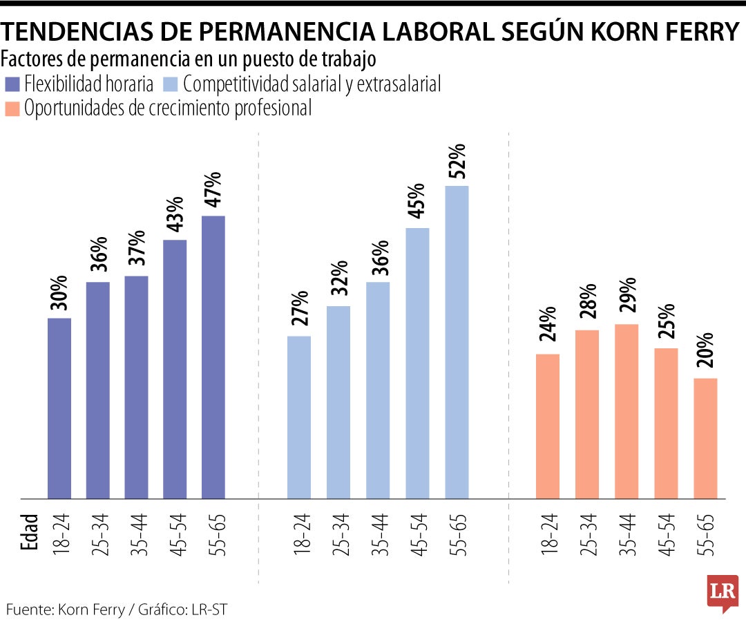 Tendencias de permanencia laboral según Korn Ferry