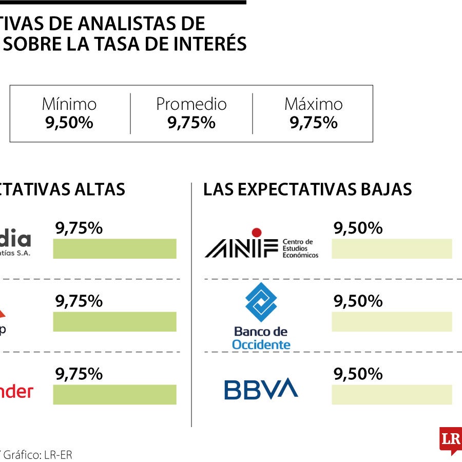 Analistas esperan nuevo recorte de 50 puntos básicos en la tasa de ...