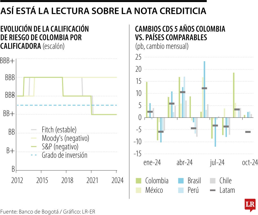 Advierten que mercado ya descontó una reducción de calificación soberana del Colombia