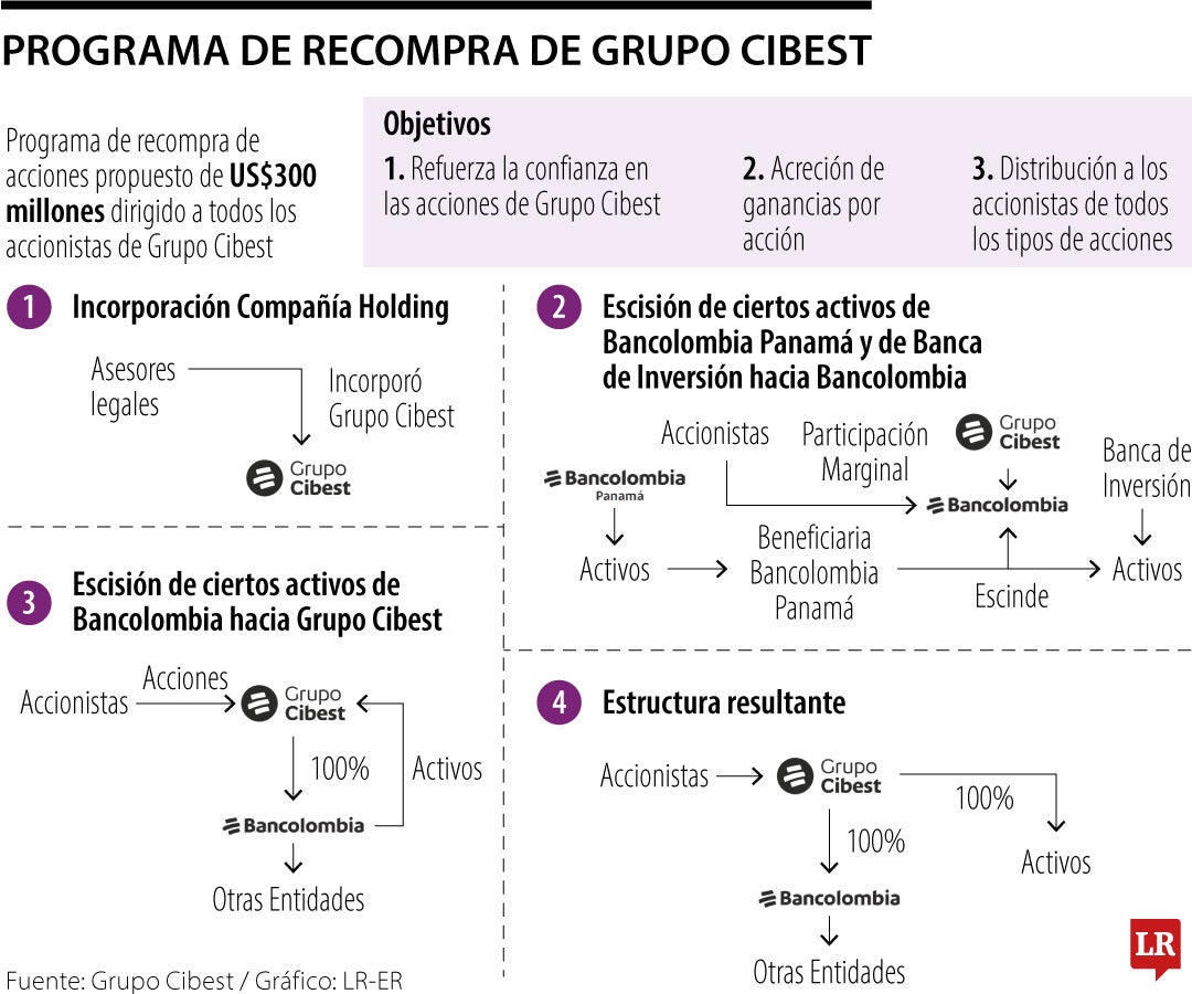 Bancolombia crea Grupo Cibest y proponen un programa de recompra de acciones